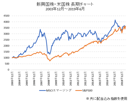 米国株と新興国株の長期チャート