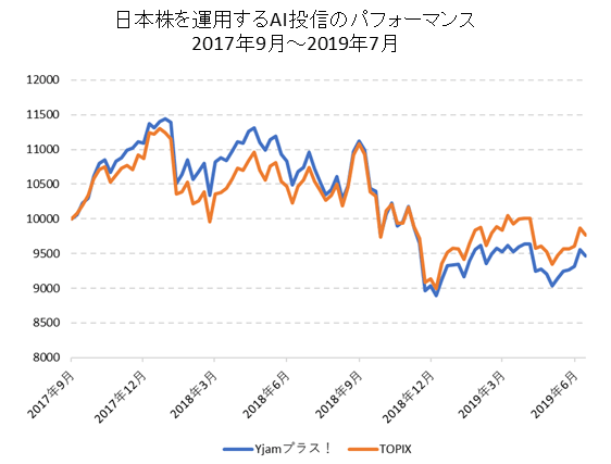 日本株に投資するAI投信のパフォーマンス比較