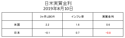 日米実質金利比較2019年8月
