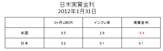 日米実質金利2012年1月