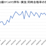 2級FP（AFP）学科・実技同時合格率の推移