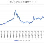 日本ビルファンド長期チャート