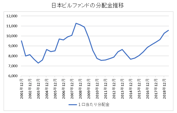 日本ビルファンドの分配金チャート