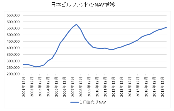 日本ビルファンドのNAVチャート
