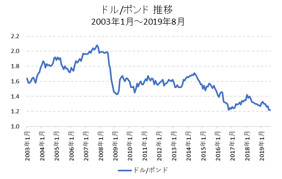 ドル/ポンド長期チャート