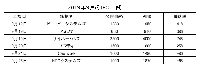 IPO一覧2019年9月