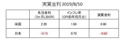 日米実質金利（2019年8月）