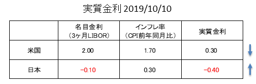 日米実質金利（2019年10月）