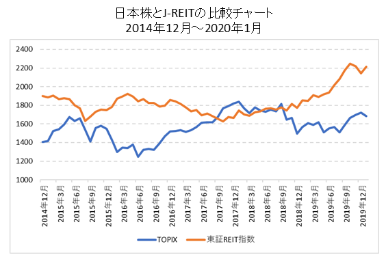 日本株とJ-REITの比較チャート