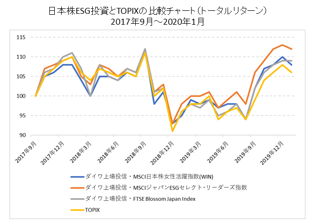 日本株ESG投資とTOPIXの比較チャート
