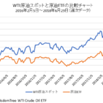 WTI原油先物と原油ETFの比較チャート