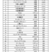 世界の銀行の時価総額ランキング