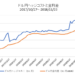 ドル円ヘッジコストと日米金利差の比較チャート
