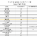大手生命保険会社の格付け一覧