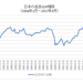 日本の名目GDP長期チャート