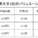 国内携帯3社の株式バリュエーション比較