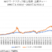 ナスダック総合指数とNYダウの比較チャート