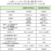 1989年12月29日と2024年2月22日のマーケットデータを比較