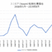 スクエア（SQ）の転換社債の価格推移