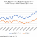 WTI原油先物と原油ETFの比較チャート