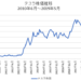 テスラ株価推移2019年5月まで