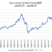 米国リート指数チャート